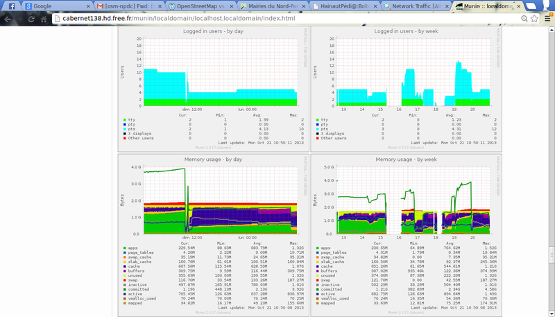 Fichier:800px-Munin localdomain localhost.localdomain - Chromium 002.png